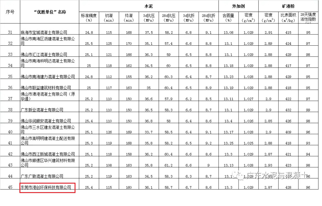 東莞環(huán)保科技公司在2020年廣東省“紅墻杯”預(yù)拌混凝土（砂漿）行業(yè)檢驗(yàn)?zāi)芰Υ髮Ρ然顒?dòng)中獲“優(yōu)勝單位”榮譽(yù)稱號